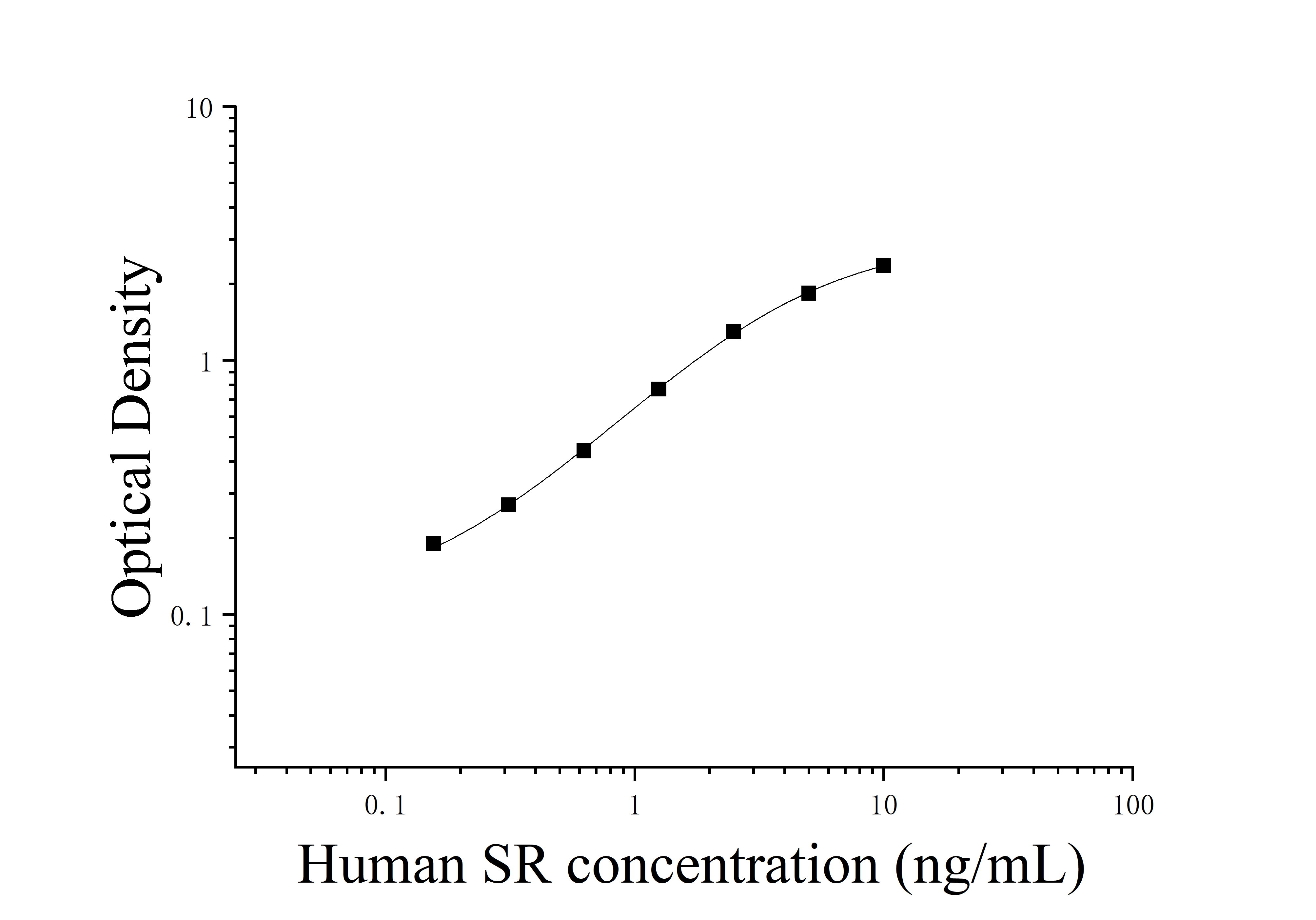 Human Secretin Receptors (SR) ELISA Kit Human Secretin Receptors (SR) ELISA Kit